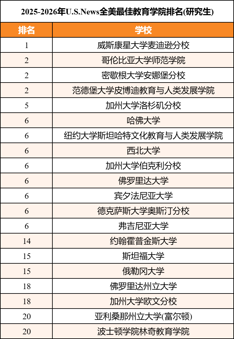 【排名】2025-2026U.S.News全美研究生院排名发布！四大热门领域深度分析