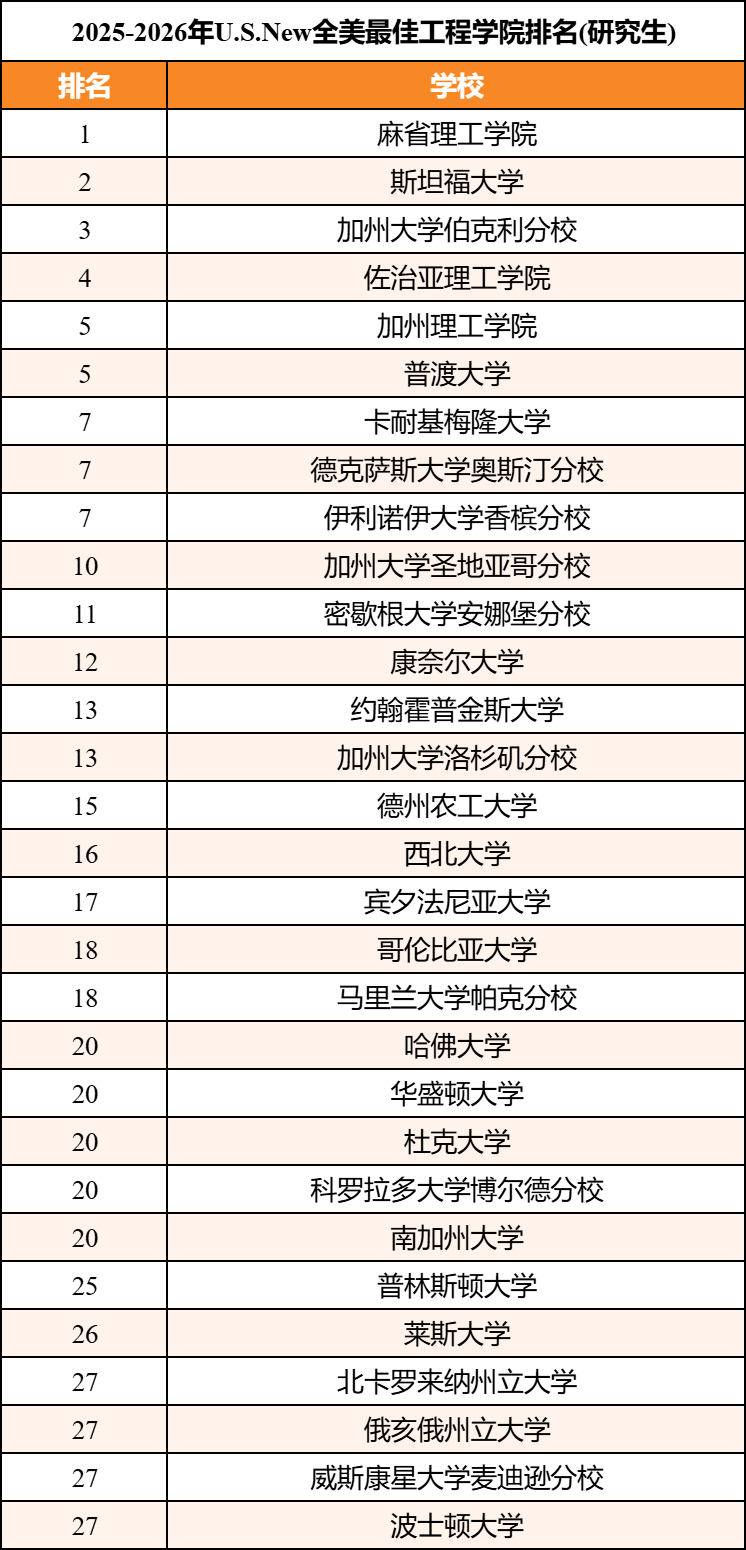 【排名】2025-2026U.S.News全美研究生院排名发布！四大热门领域深度分析