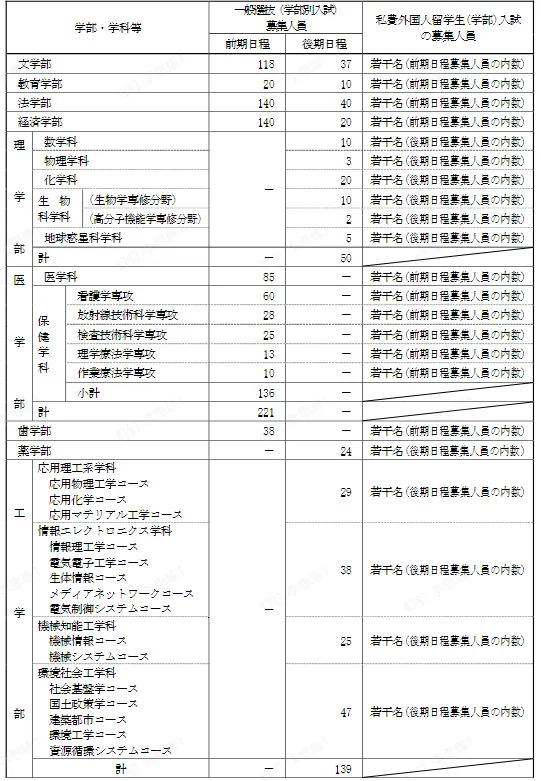 日本院校解析：北海道地区国立大学介绍