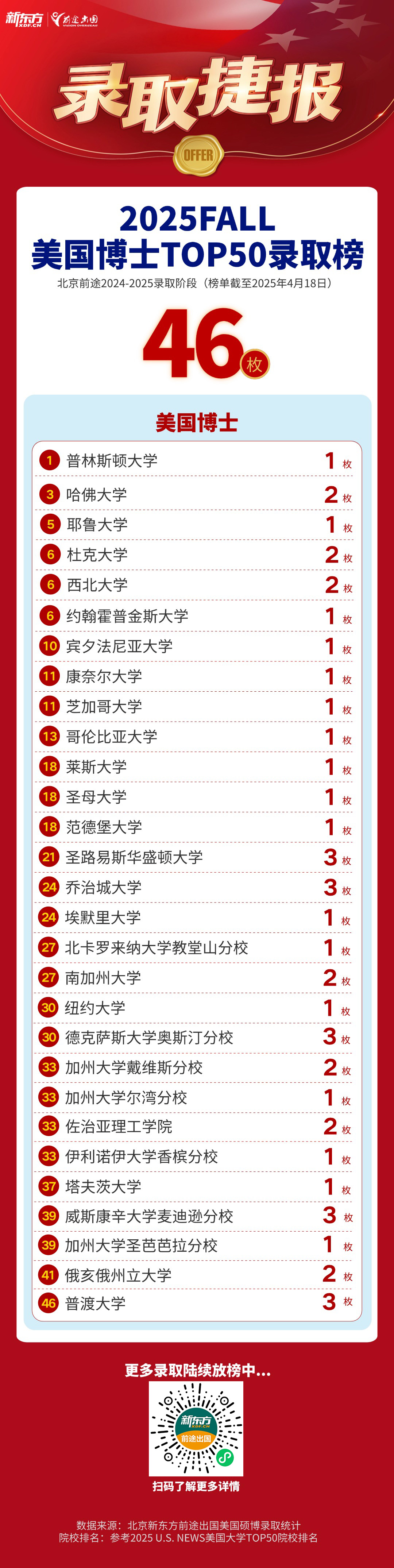 【捷报】今日新增宾大/康奈尔/南加大等TOP30录取共4枚！
