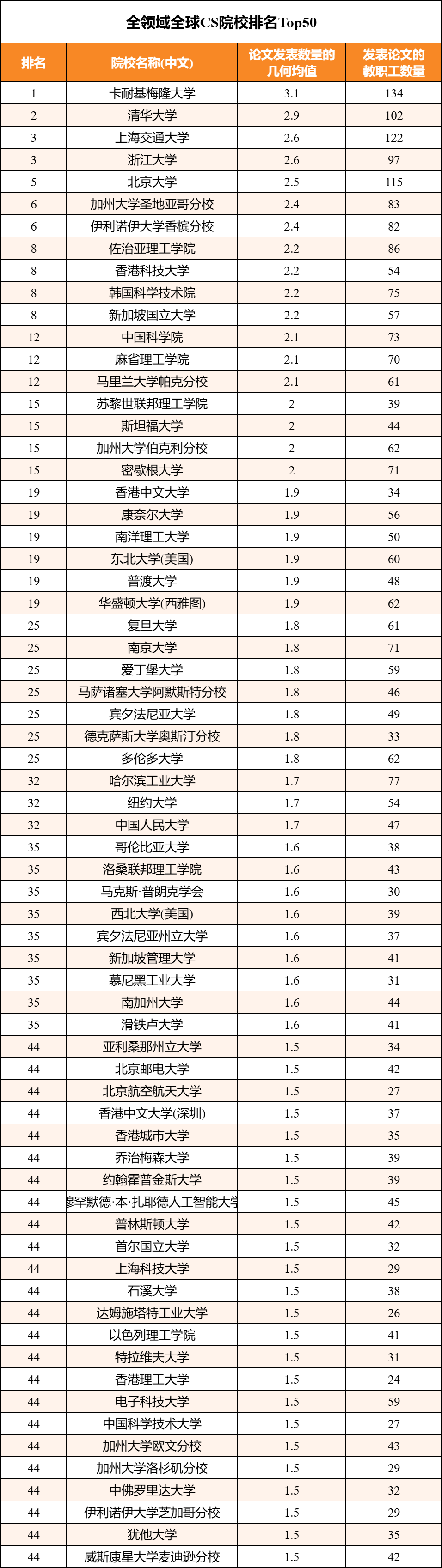 【排名】2025CSRankings全球计算机科学排名发布！CMU再度问鼎！