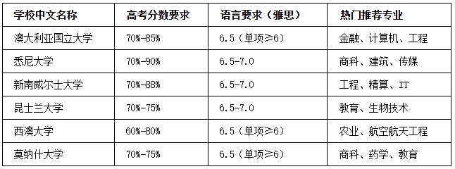 如何用高考成绩申请澳洲大学？澳洲八大要求来啦！