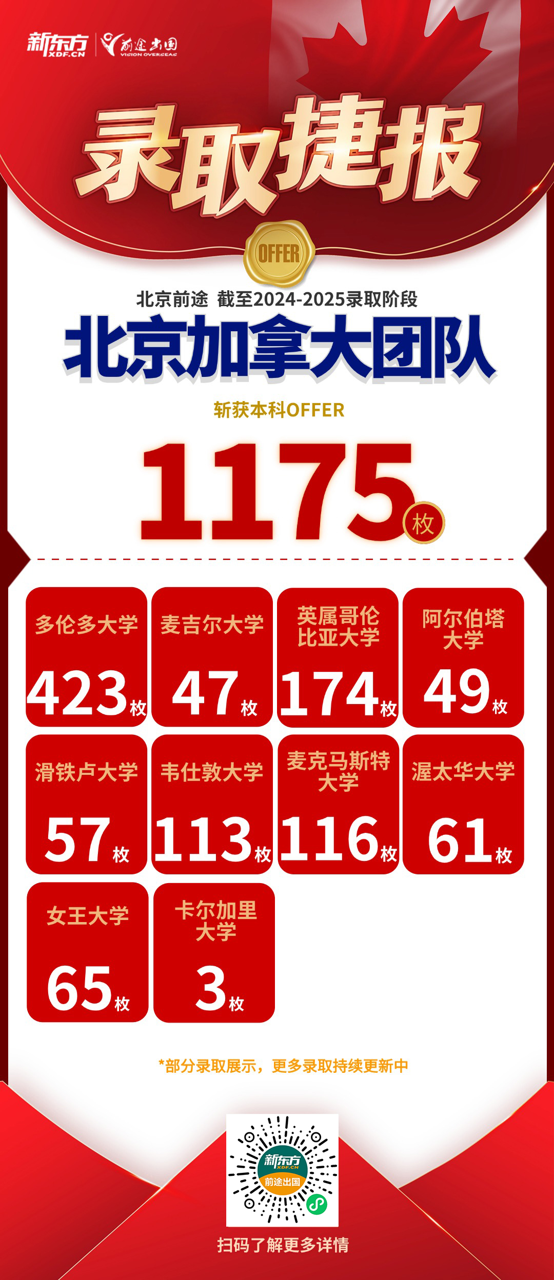 【捷报】北京加拿大团队共获各阶段录取1350枚，奖学金3640万人民币！