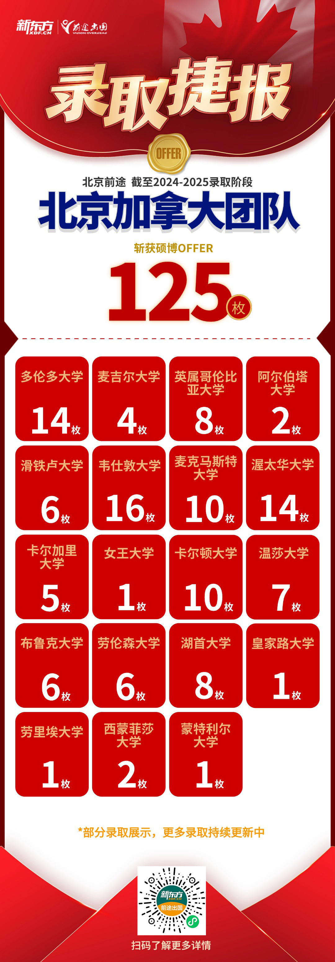 【捷报】北京加拿大团队共获各阶段录取1350枚，奖学金3640万人民币！
