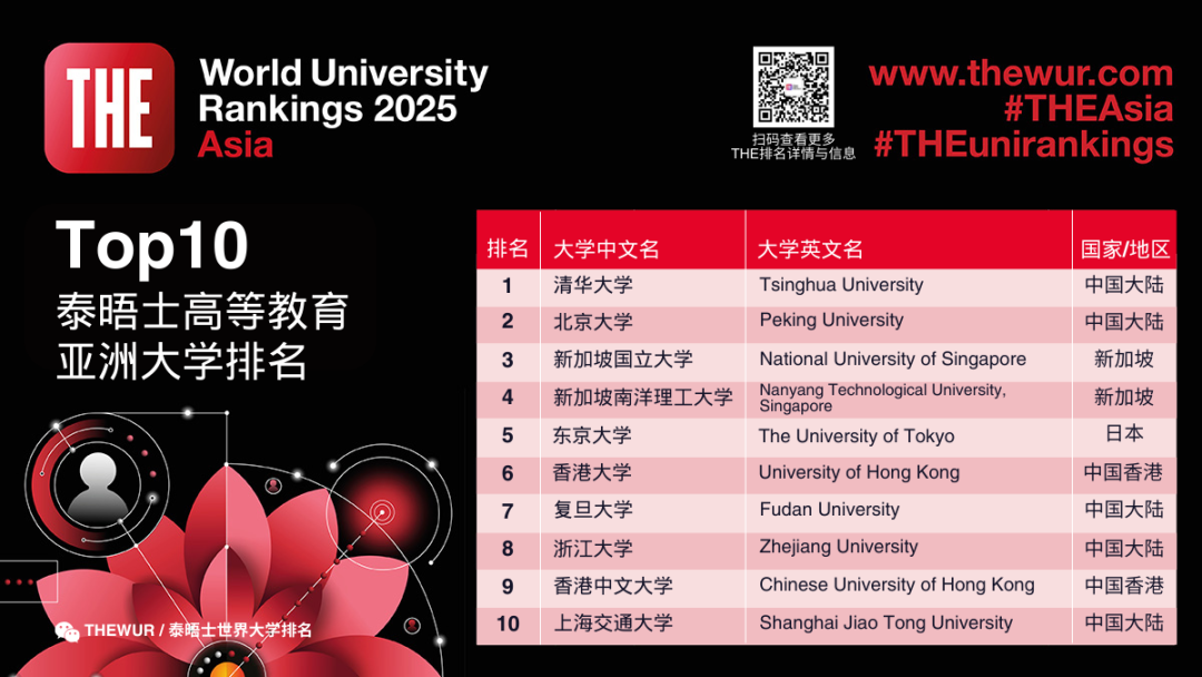 【亚洲】2025泰晤士亚洲大学排名发布！香港、新加坡、日本表现如何？一文解析你的留学选择！