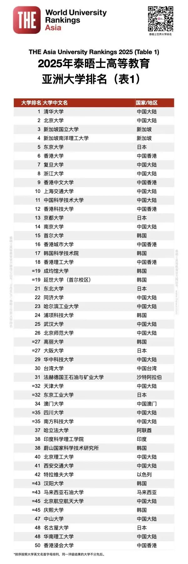 【亚洲】2025泰晤士亚洲大学排名发布！香港、新加坡、日本表现如何？一文解析你的留学选择！