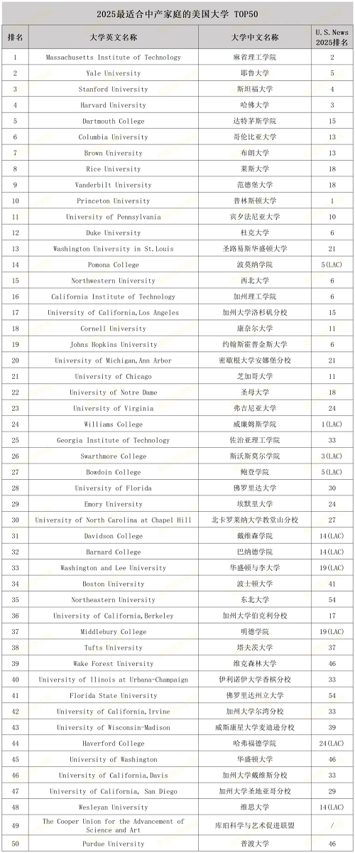 【美本】2025Niche公布中产家庭“捡漏神校”榜单，留学不再“烧钱”！不看SAT/ACT照样冲名校！