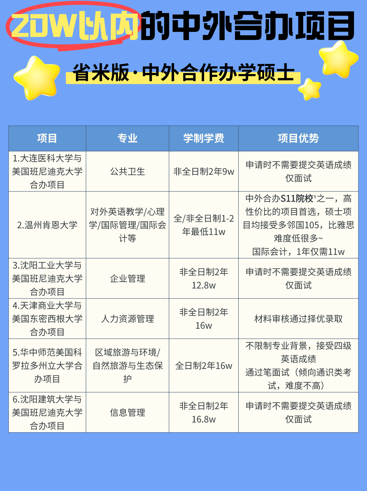 【中外合办】20w以内的预算，能读哪些中外合办项目？