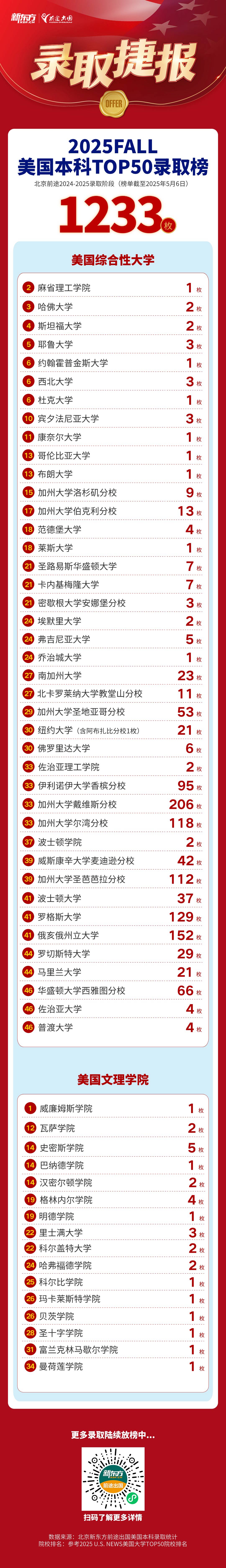 【捷报】录取频传！共获Top50美本录取1233枚、转学115枚！