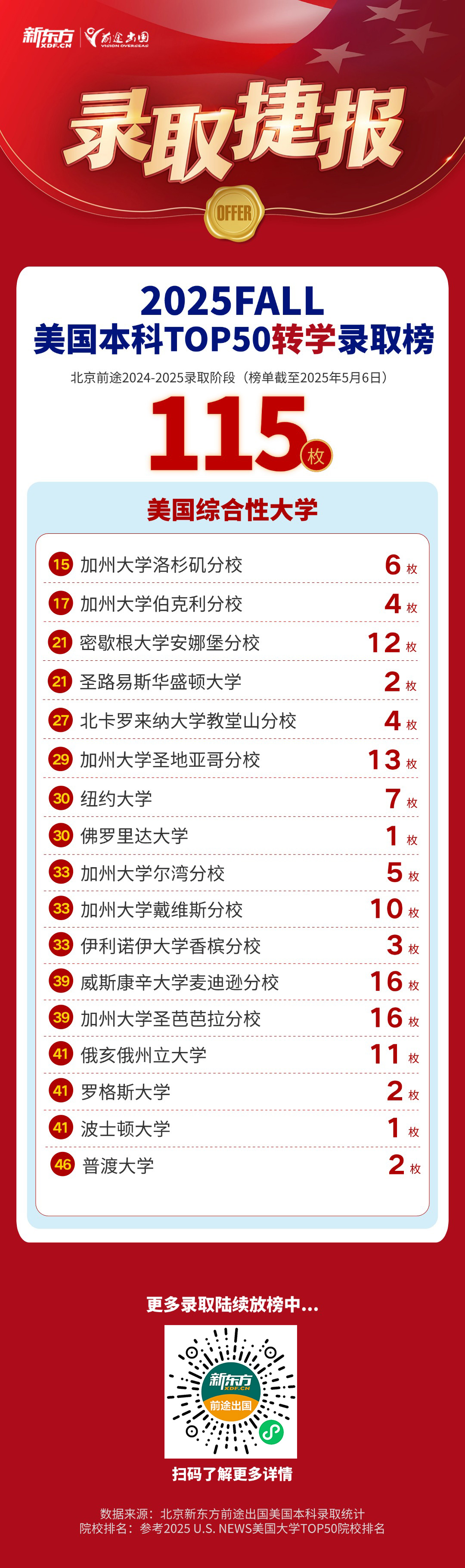 【捷报】录取频传！共获Top50美本录取1233枚、转学115枚！