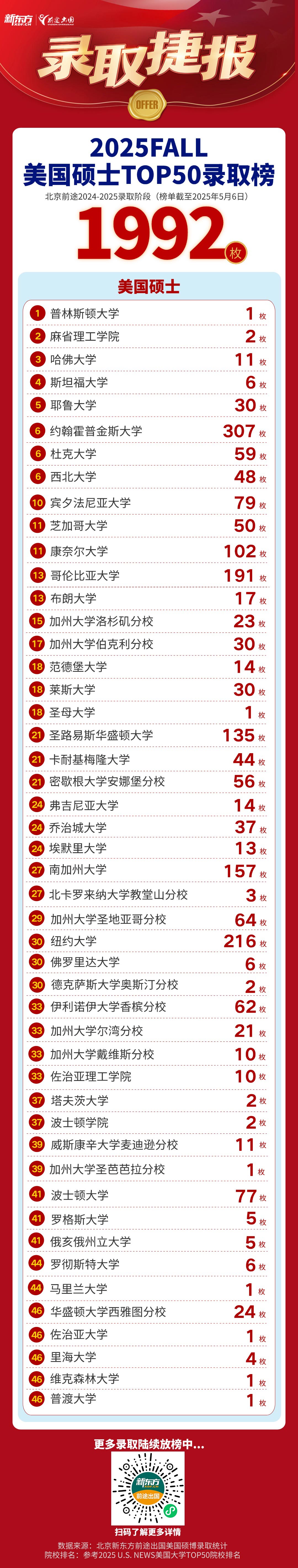 【捷报】录取不断！共获全美Top50硕博录取2038枚！