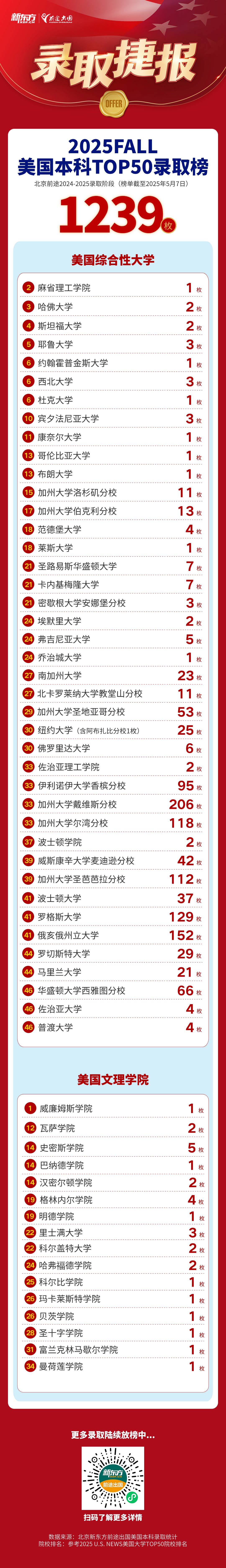 【捷报】美国本科录取再迎新增！UCLA+2、纽约大学+4！