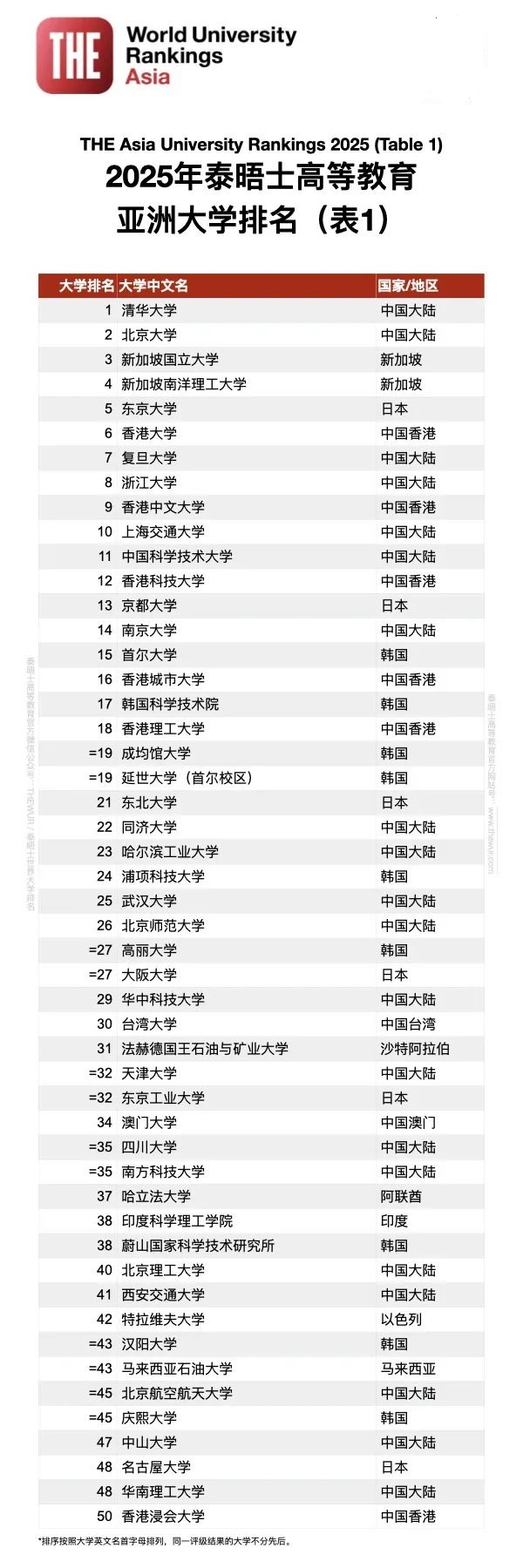 2025泰晤士亚洲大学排名韩国院校表现如何？速戳查看韩国热门专业及申请条件