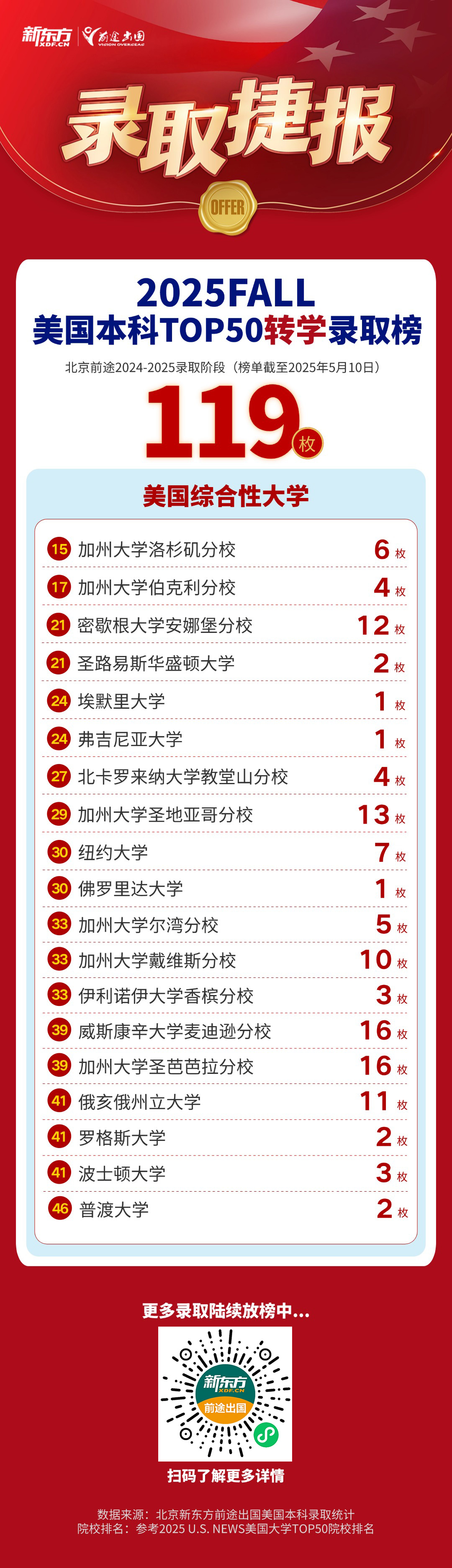 【捷报】北京美本团队获Top50录取1255枚，转学119枚！