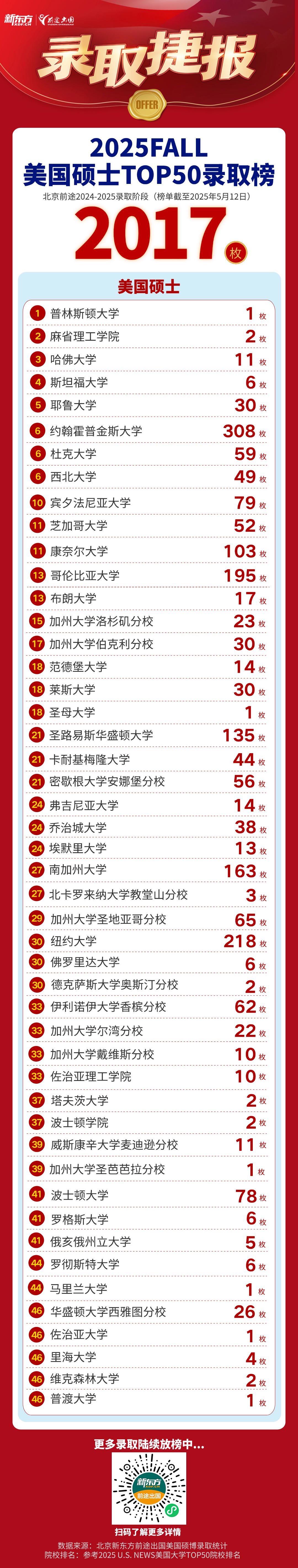 【捷报】全美Top50院校录取共获硕士2017枚、博士46枚！