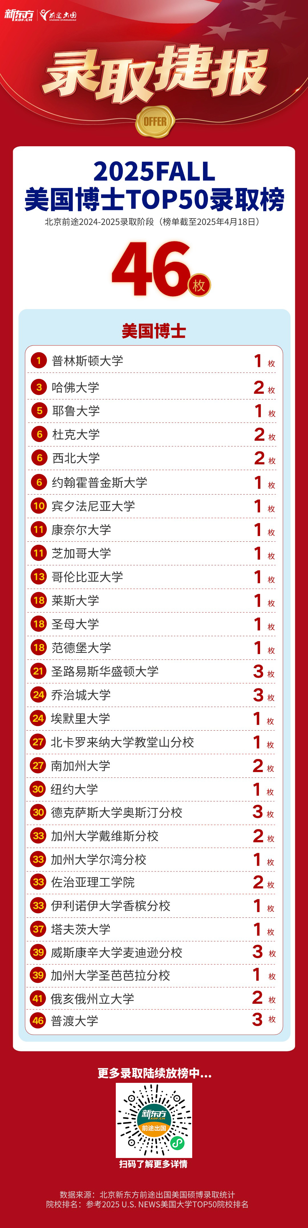 【捷报】全美Top50院校录取共获硕士2017枚、博士46枚！
