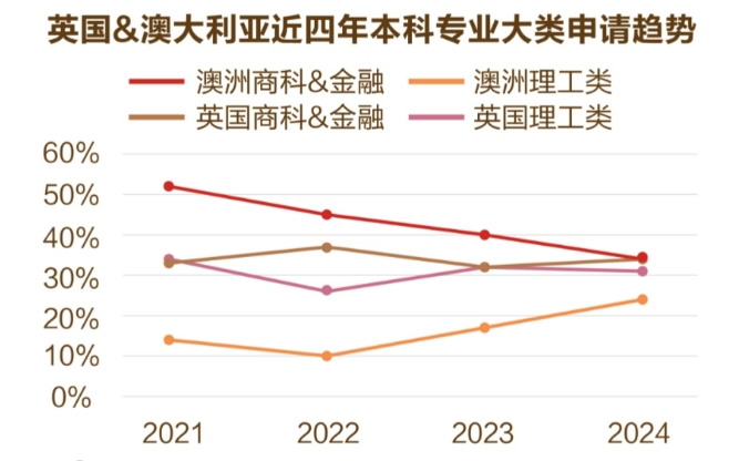 【本科】2025录取季年度报告出炉：本科篇
