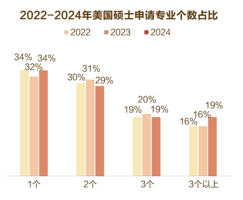 【硕博】2025录取季年度报告出炉：硕博篇