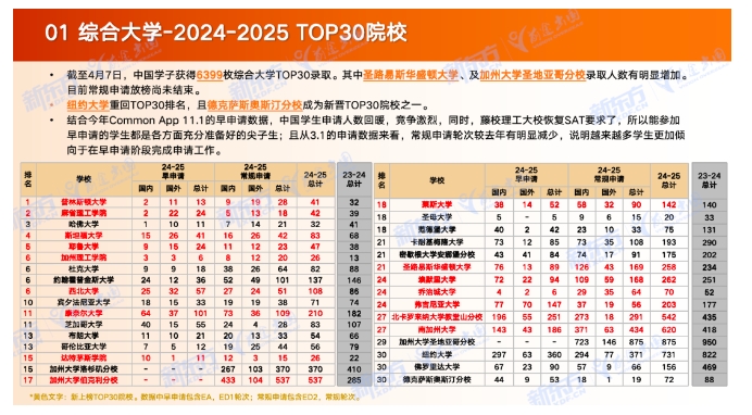 【美本】2024-2025美本申请季战报速递，智能申请数据全面升级！