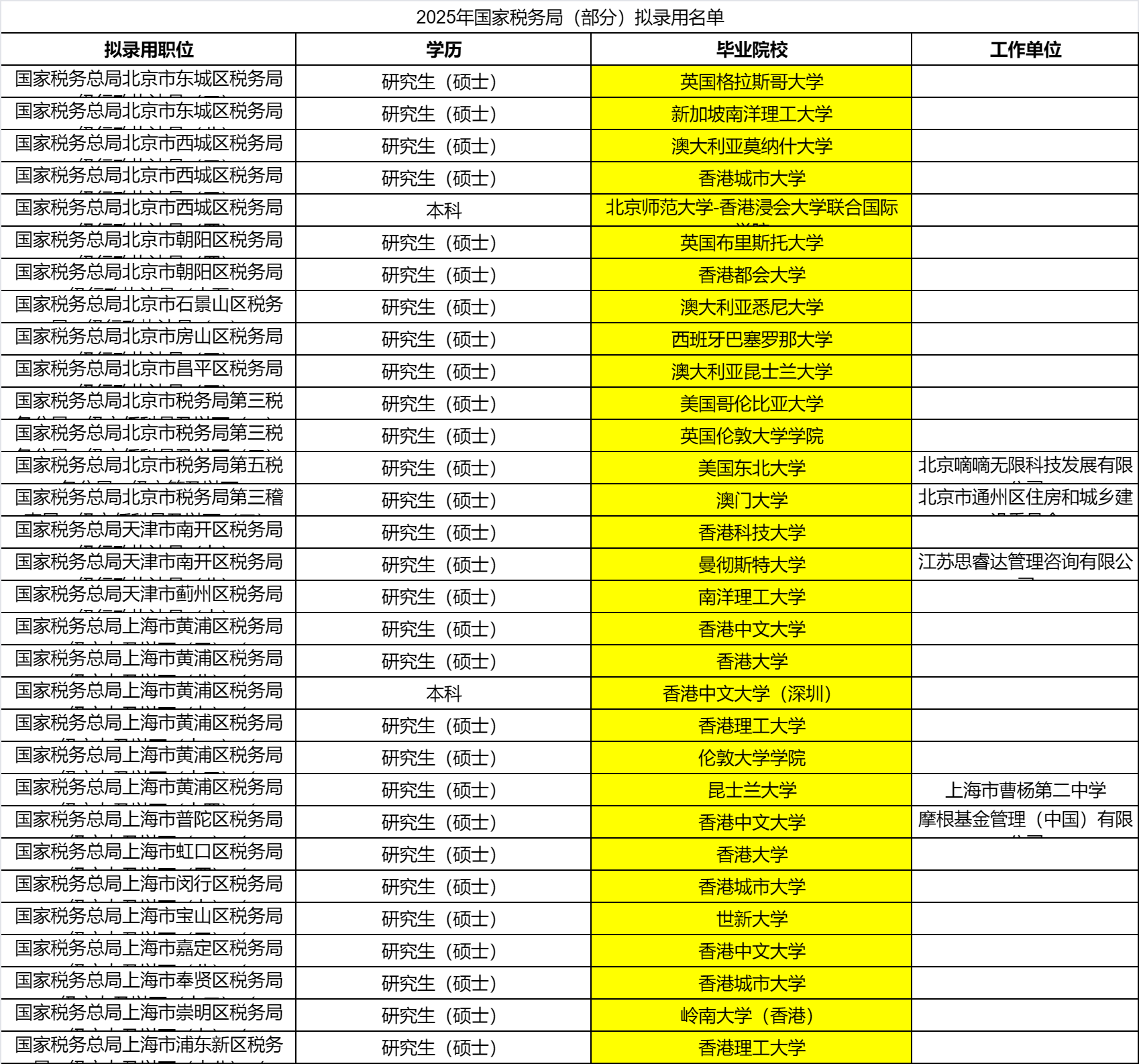 围观!《2025国考录用名单解读》2025年国考拟录用名单已出,留学生去了哪些单位?