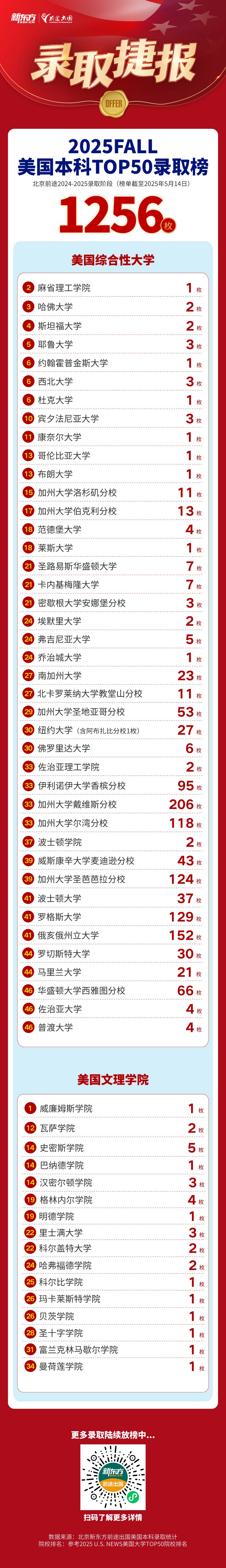 【捷报】全美Top50本科录取共获1256枚，转学121枚！