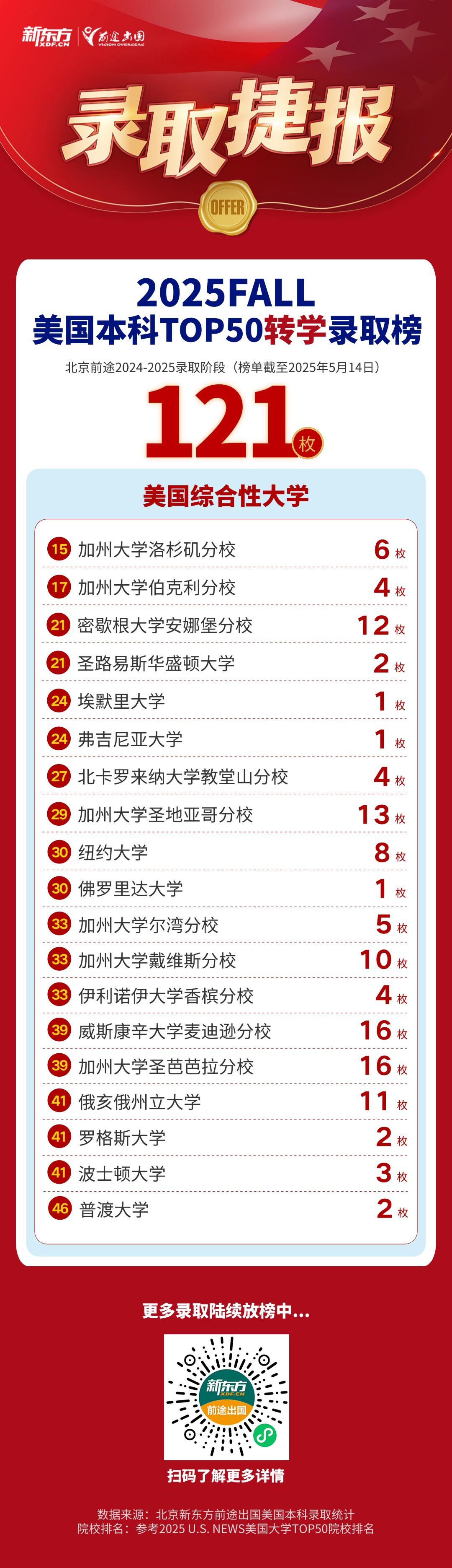 【捷报】全美Top50本科录取共获1256枚，转学121枚！