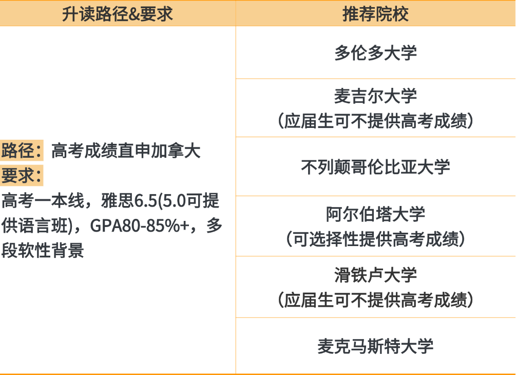 高考成绩段位自查！你的分数能申到哪所加拿大大学？
