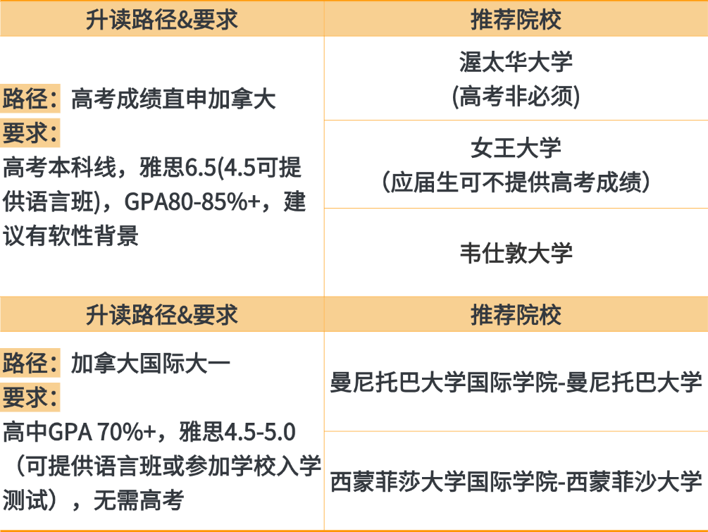 高考成绩段位自查！你的分数能申到哪所加拿大大学？