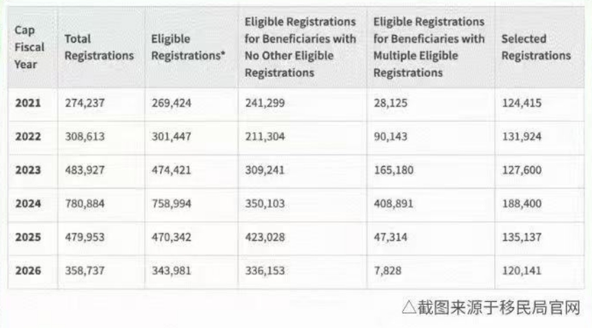 【美国】最新H1B抽签结果出炉！中签率约36%