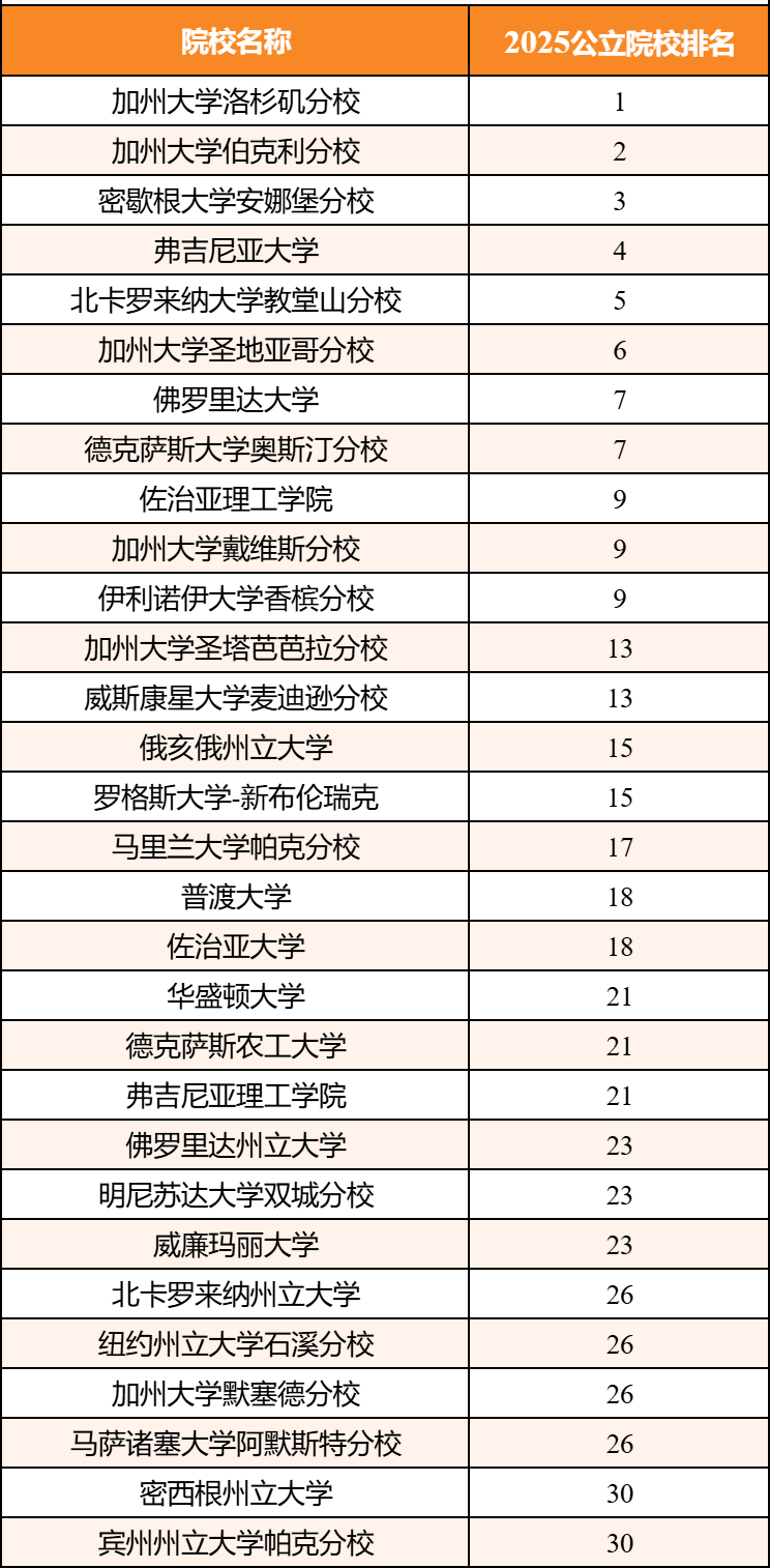 2025U.S.News全美公立大学TOP50优势对比！