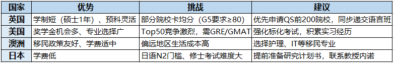成人高考学历如何申请国外大学？解析留学路径与策略​！