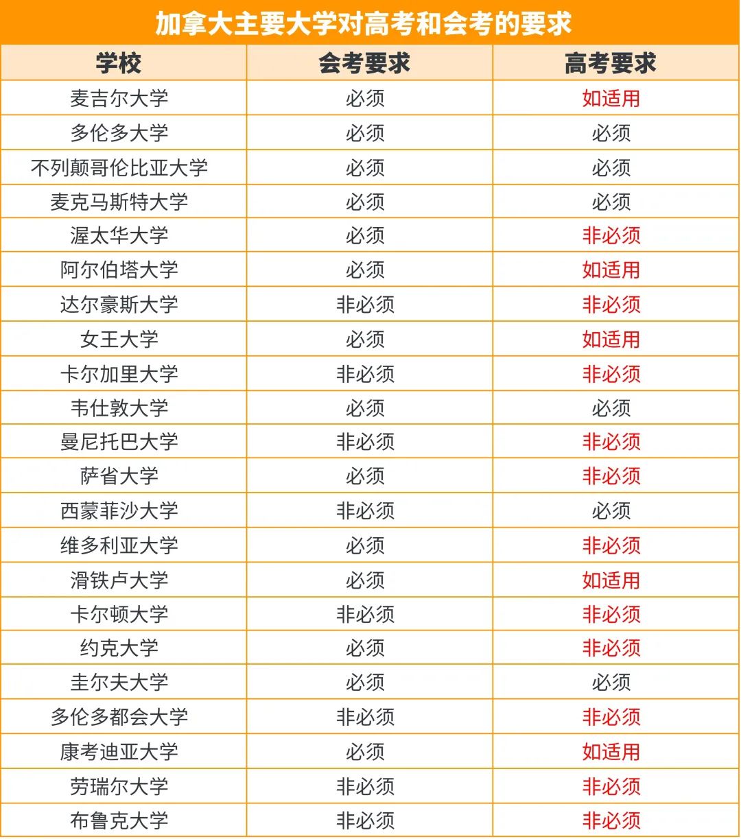 没有高考/高考不理想？可以申请加拿大大学吗？