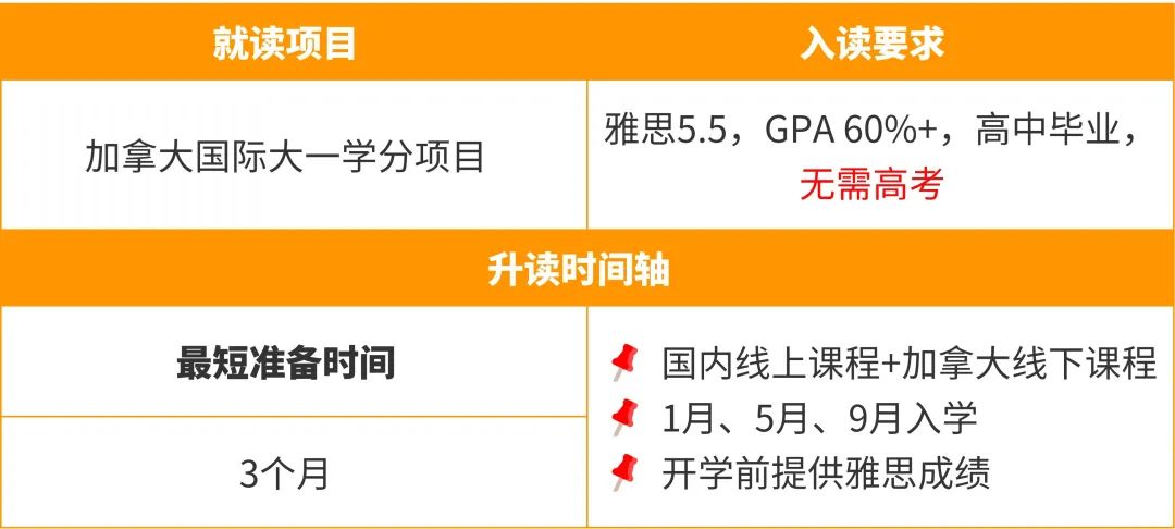 没有高考/高考不理想？可以申请加拿大大学吗？