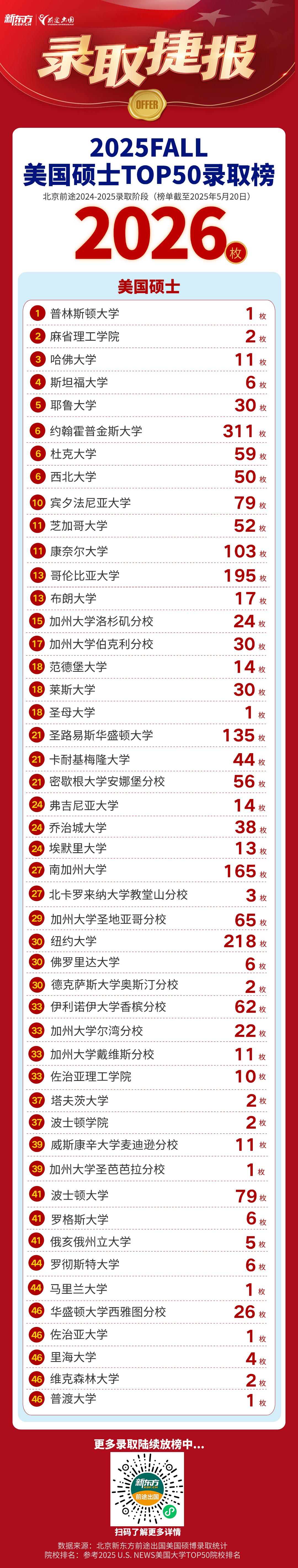 【捷报】全美TOP50院校录取共获硕士2026枚、博士46枚！