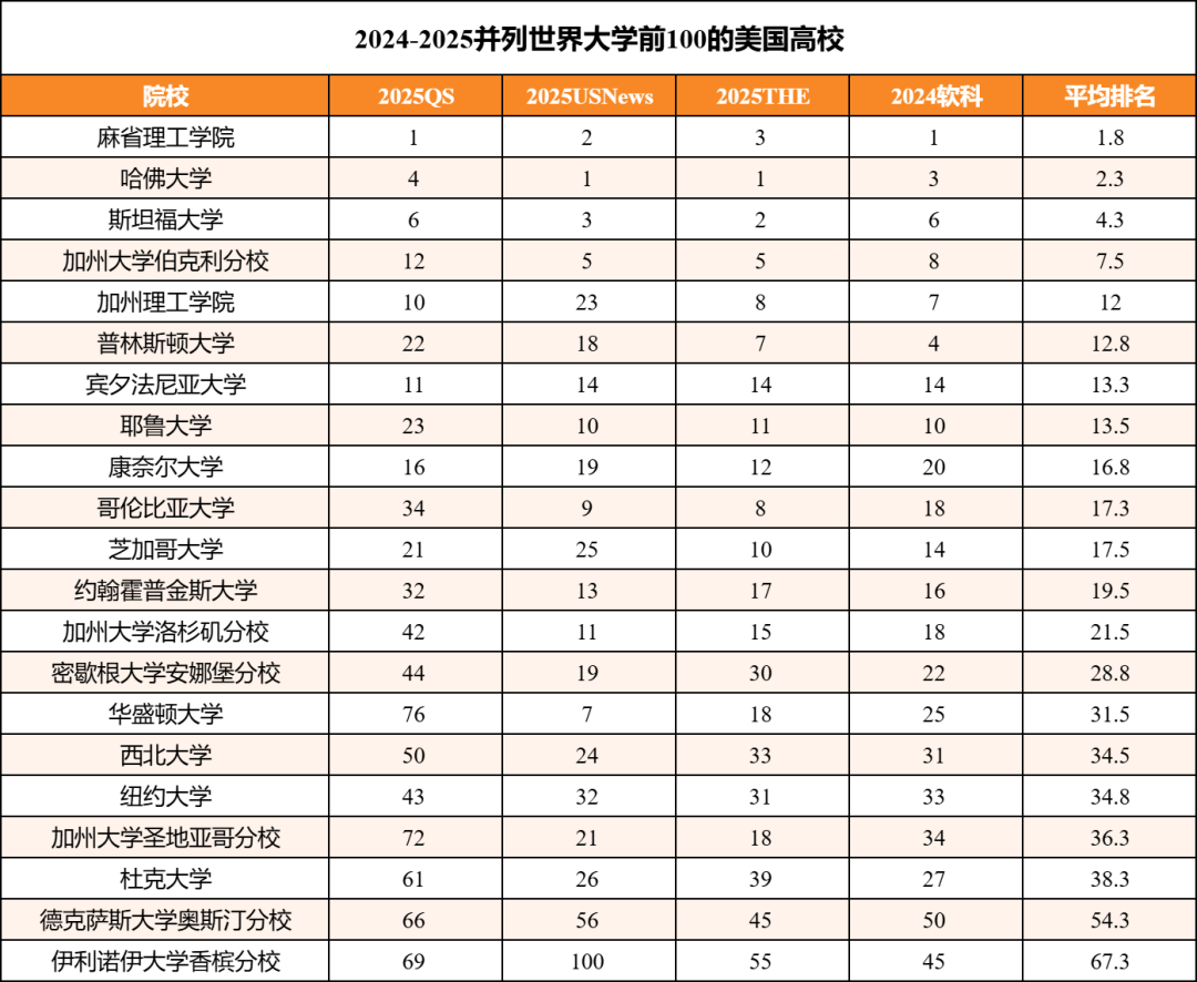 稳居四大榜单前100的美国大学！闭眼冲不踩雷！