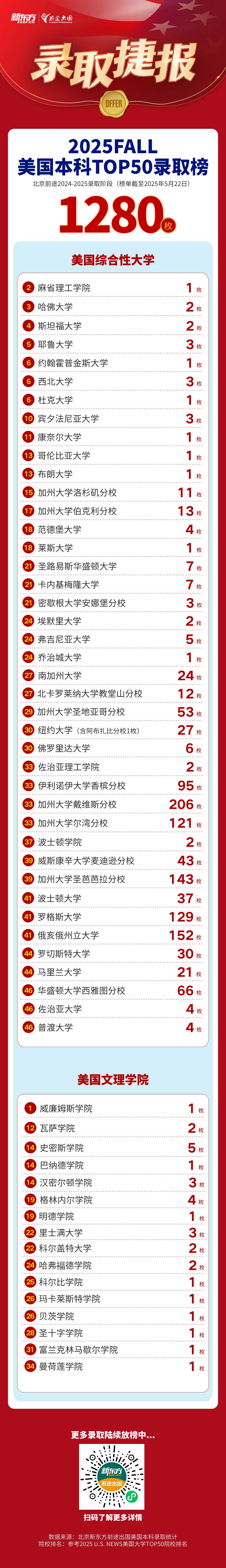 【捷报】北卡教堂山录取+1！全美TOP50录取共1280枚！