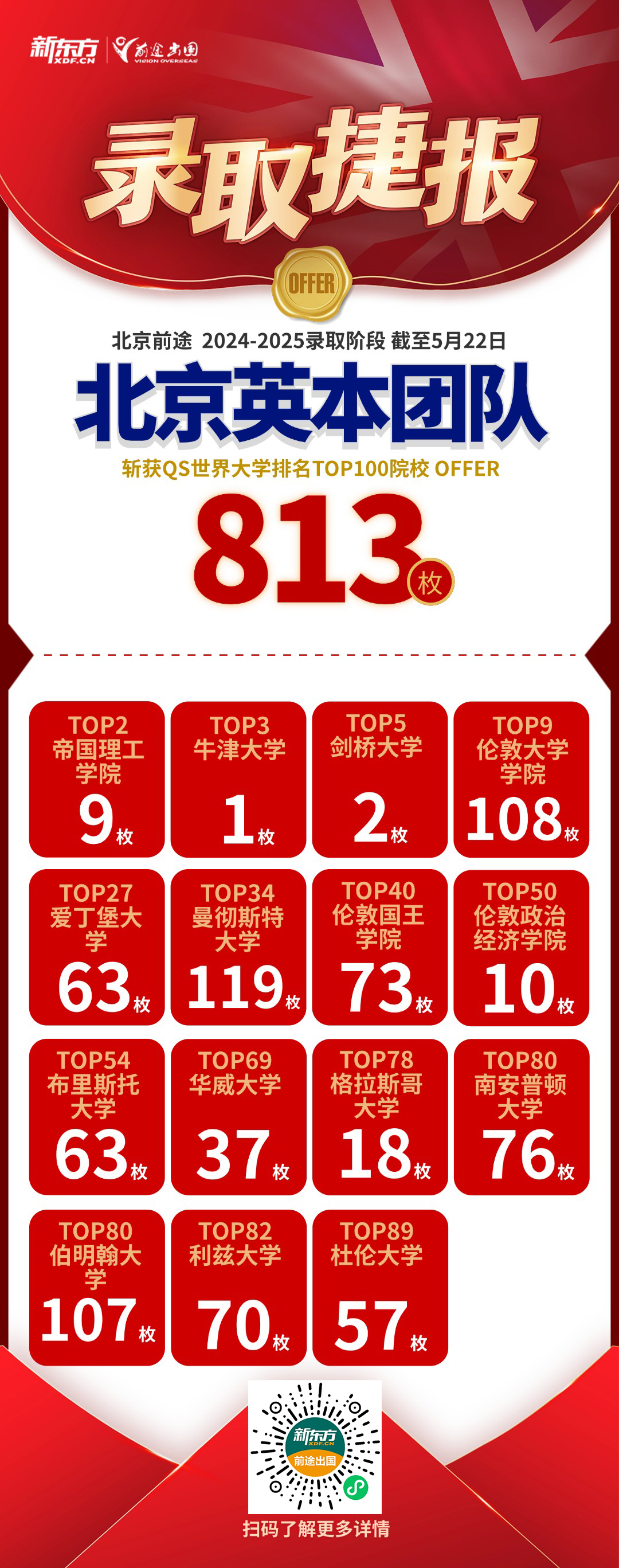 【捷报】北京英国团队斩获QS前100院校本科录取813枚！