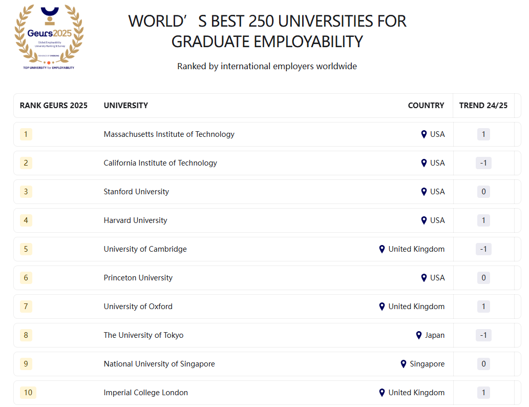 全球雇主认证！2025就业竞争力Top50大学榜单！