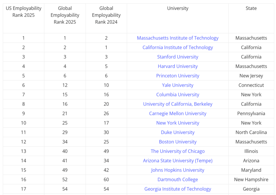 全球雇主认证！2025就业竞争力Top50大学榜单！