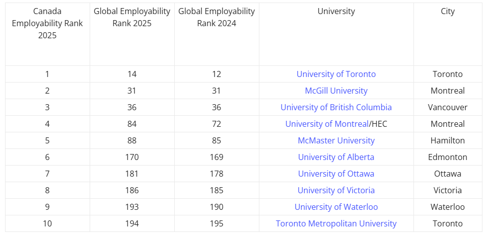 全球雇主认证！2025就业竞争力Top50大学榜单！