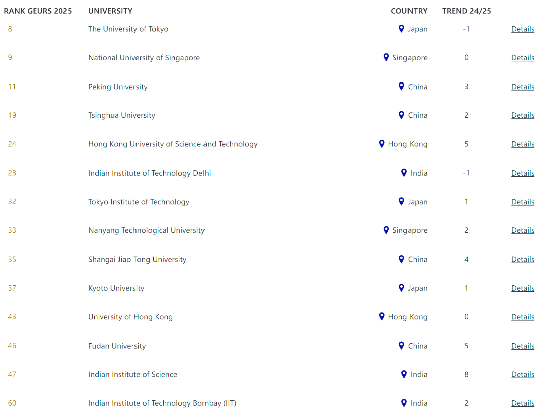 全球雇主认证！2025就业竞争力Top50大学榜单！
