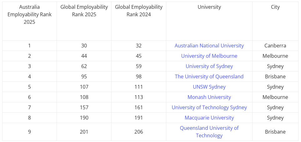 全球雇主认证！2025就业竞争力Top50大学榜单！