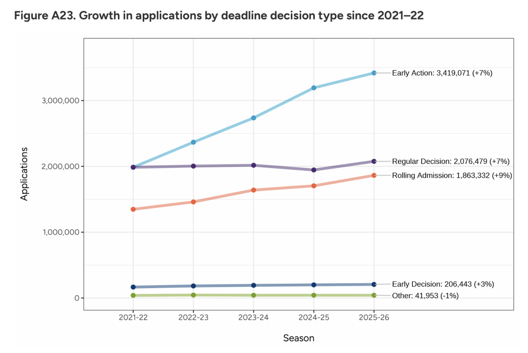 Common App公布新一轮数据，美国本科申请人数突破128万！
