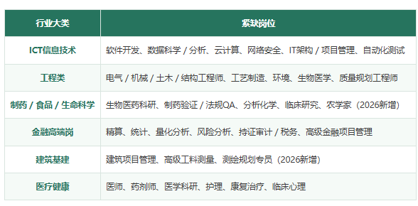 爱尔兰27Fall申请陆续开启！解锁留欧工作机会！