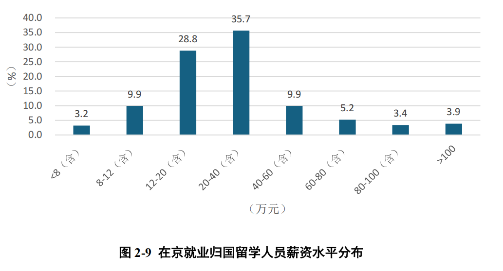 超一半归国留学生年薪达20万？！留学生真实就业情况揭秘！