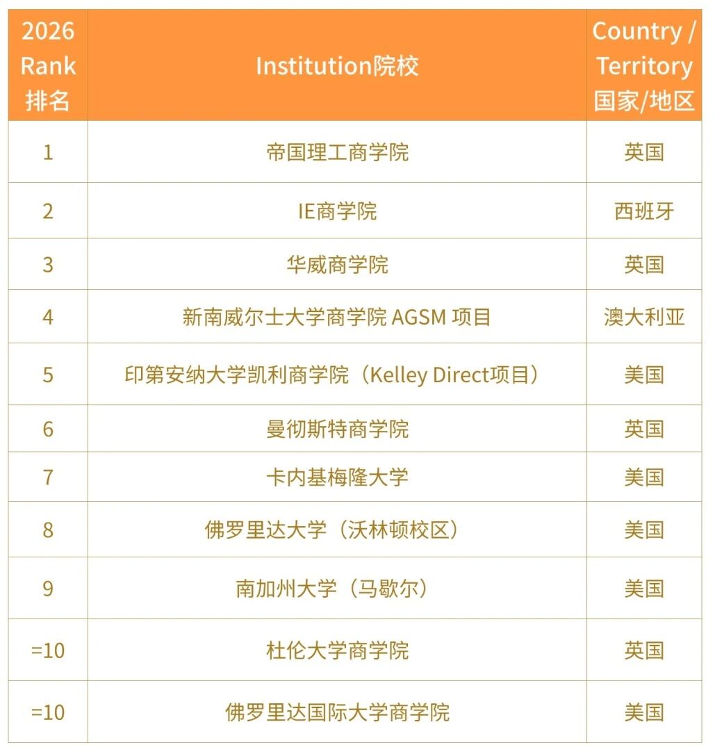 2026QS MBA&商科硕士排名公布！美国领跑，欧亚强势突围