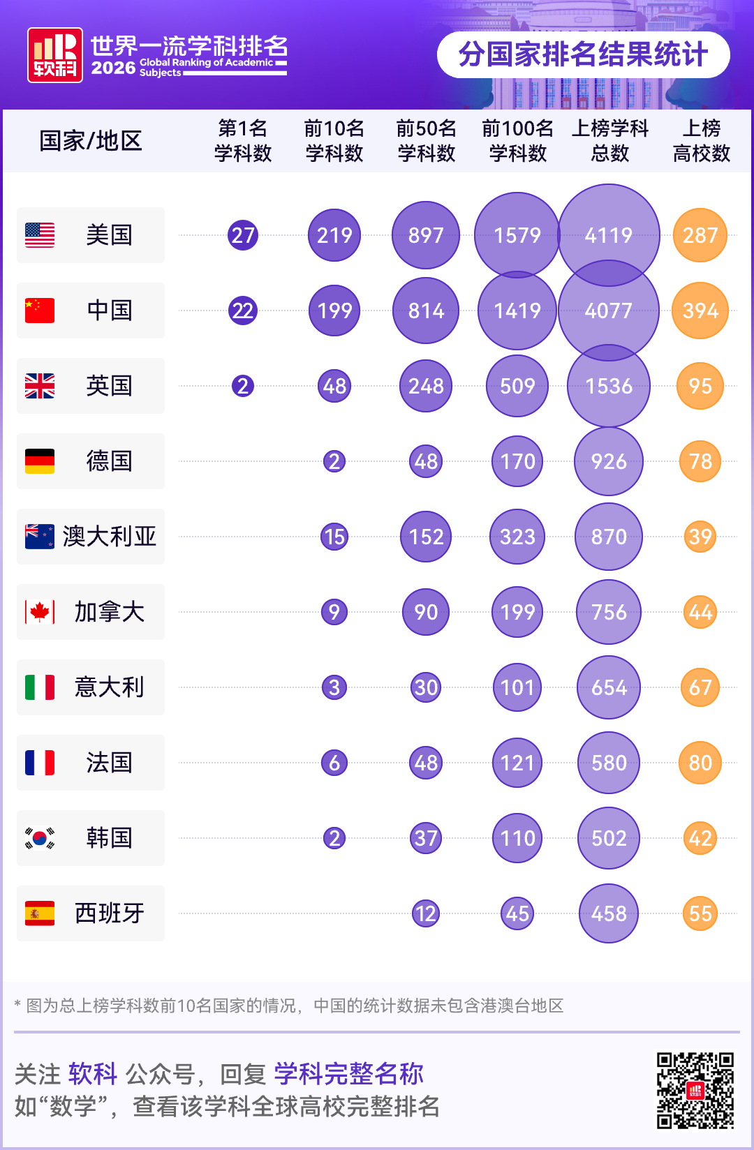 刚刚！2026软科世界一流学科排名出炉，你的梦校排第几？