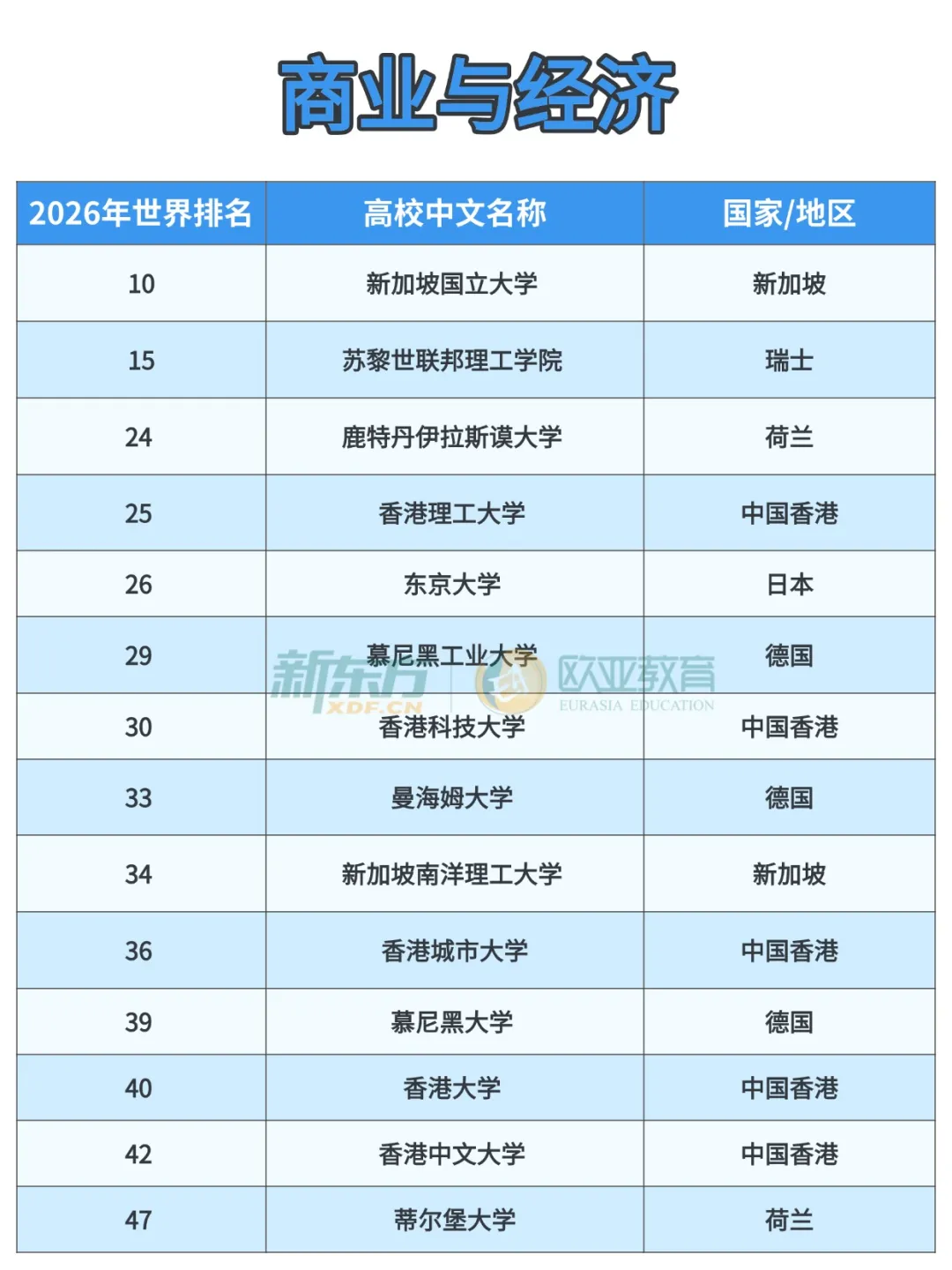 2026泰晤士学科排名出炉！欧亚高校格局生变，德港新日各领风骚