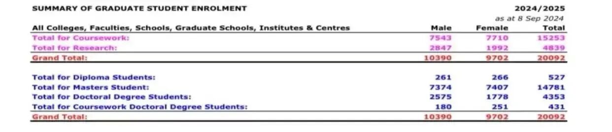 南洋理工硕士扩招24%，新增AI、能源、人类学专业！