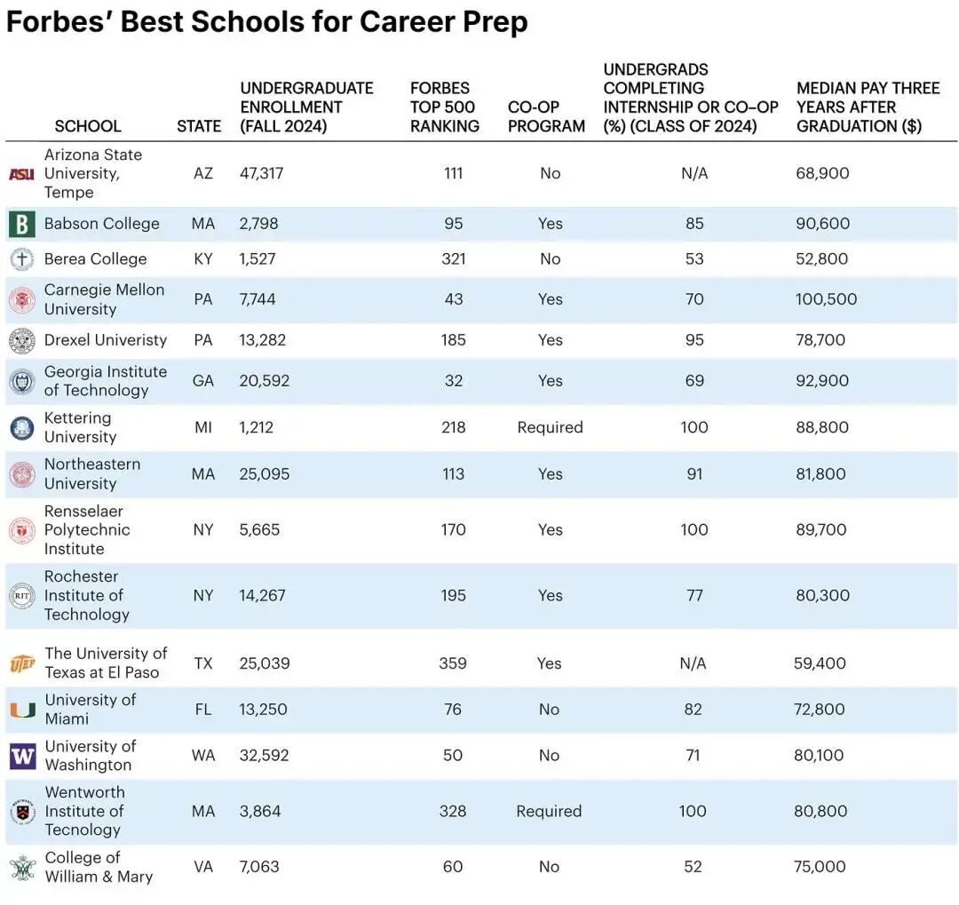 2026福布斯美国大学就业榜单出炉！藤校跌落神坛！
